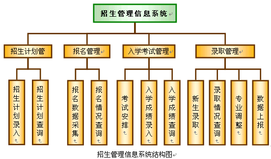 招生管理信息系统结构图.gif